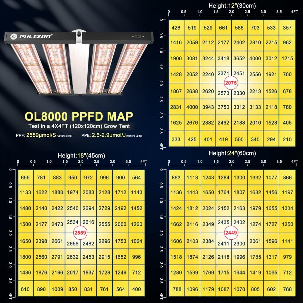 PHLIZON Grow Light PHLIZON PH-FD04-I 1000W Full-spectrum Dimmable LED Grow Light with Optical Lens Improved Lighting Uniformity PH-FD04-I