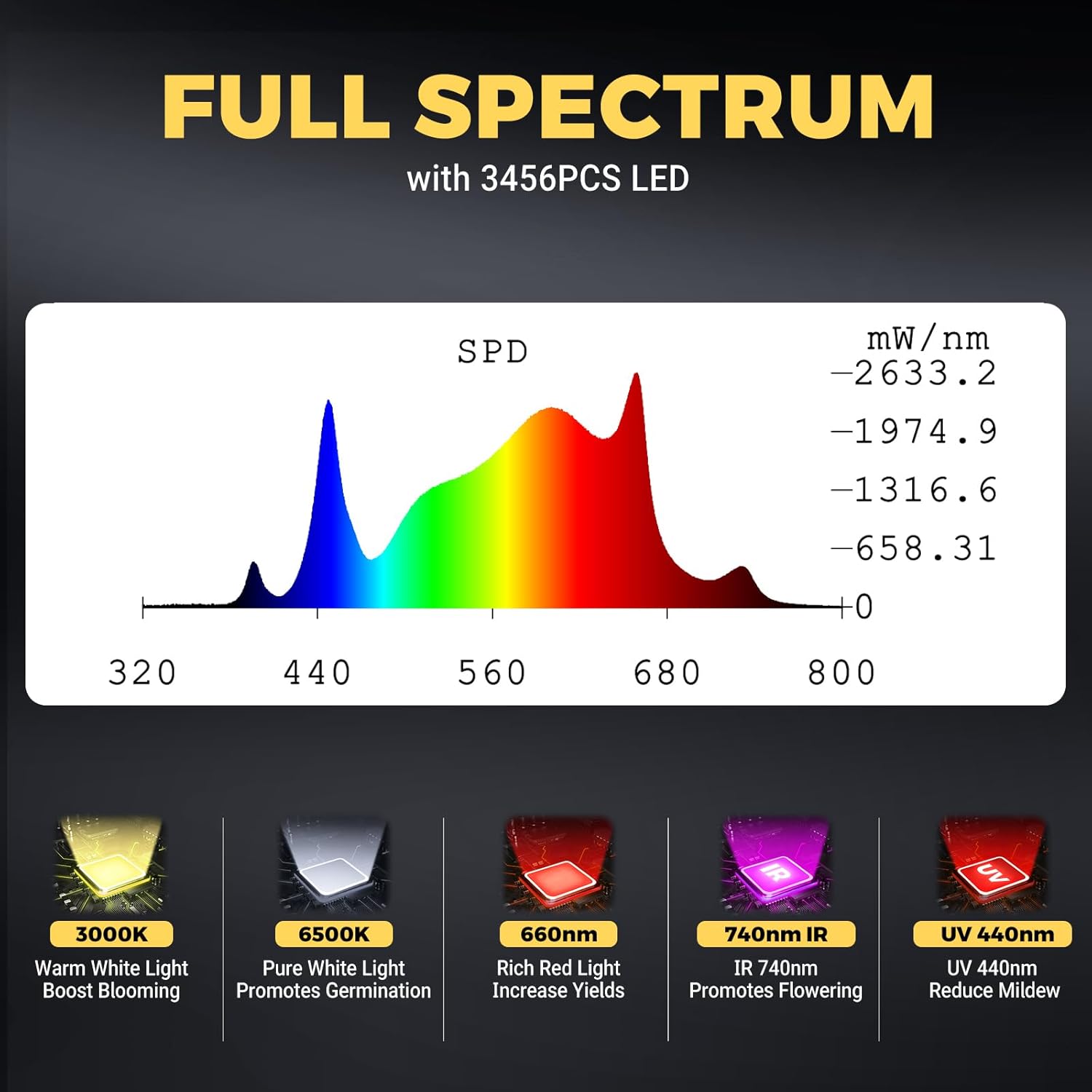 PHLIZON Grow Light PHLIZON FD9600 1000W Full-Spectrum+UV/IR Daisy Chain Dimmable Cost-effective High-yield Commercial LED Grow Light for 6×6FT PH-FD100-E