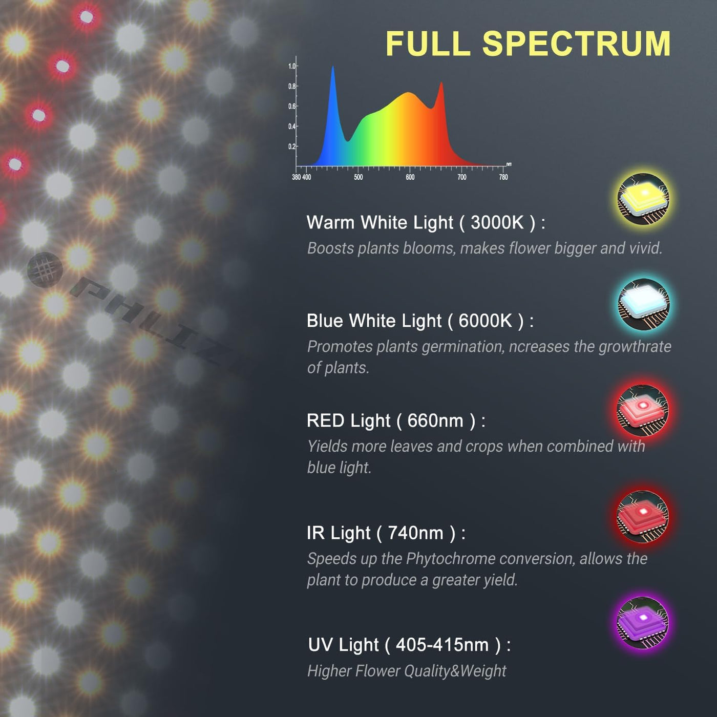 LED Grow Lights, full-spectrum grow light | Phlizon Official Store ...