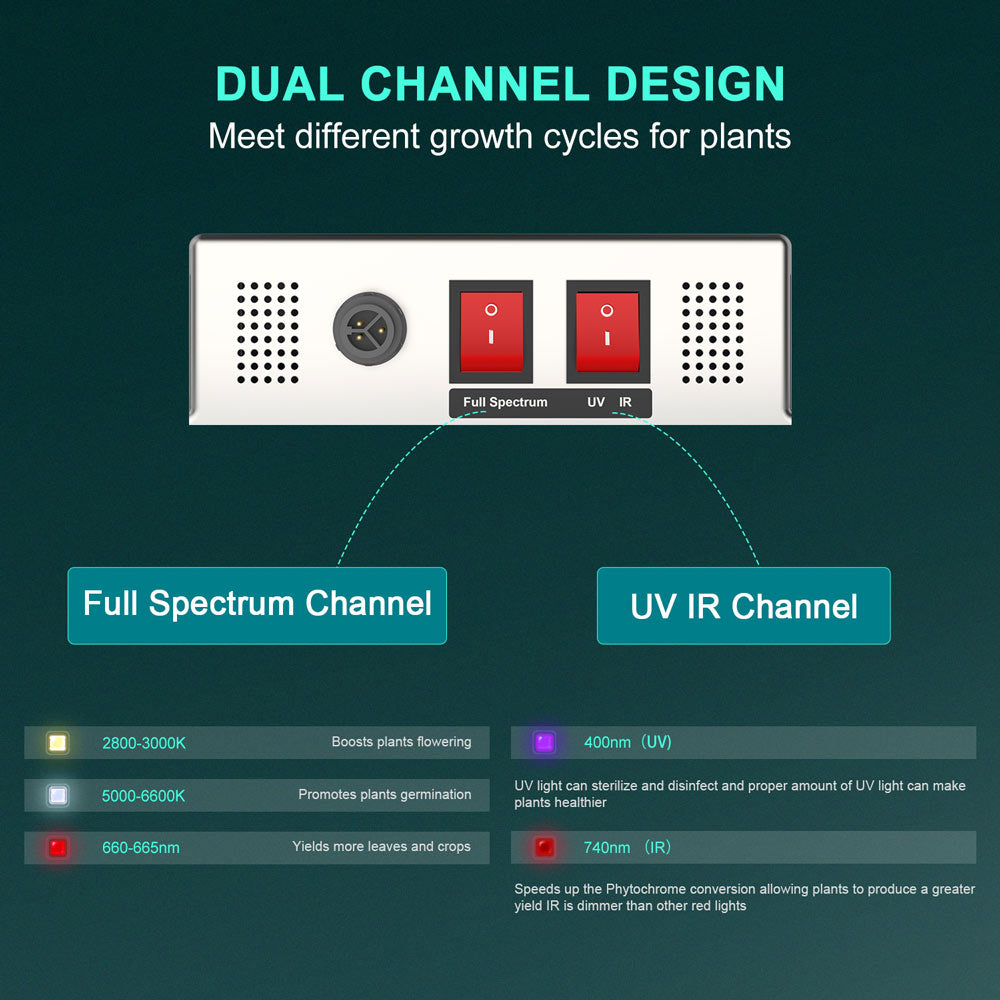 PHLIZON Grow Light PHLIZON PL4500 450W Full-spectrum UV/IR Dual-channel Daisy Chain Dimmable Cost-effective High-yield Commercial LED Grow Light for 3×3 PH-S45